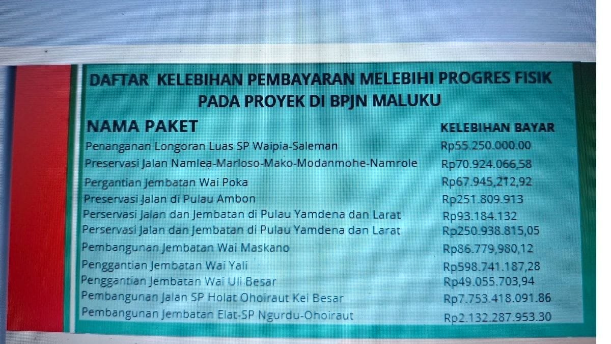 Kelebihan Bayar Proyek di BPJN Maluku Capai Rp14 Miliar, APH Diminta Turun Tangan